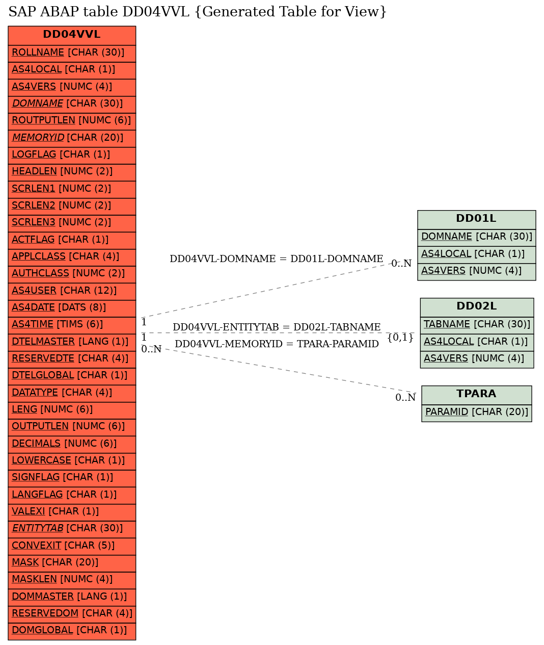 E-R Diagram for table DD04VVL (Generated Table for View)