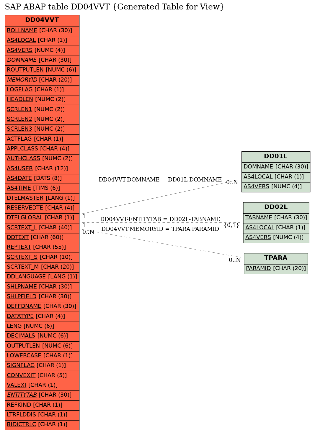 E-R Diagram for table DD04VVT (Generated Table for View)