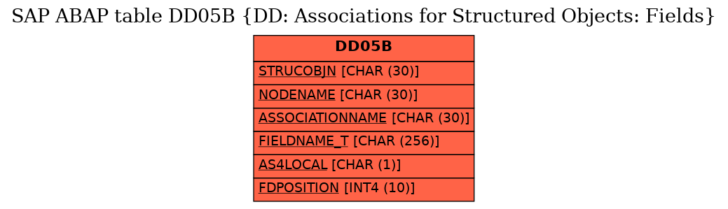 E-R Diagram for table DD05B (DD: Associations for Structured Objects: Fields)