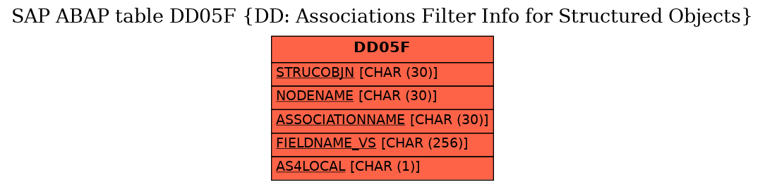 E-R Diagram for table DD05F (DD: Associations Filter Info for Structured Objects)