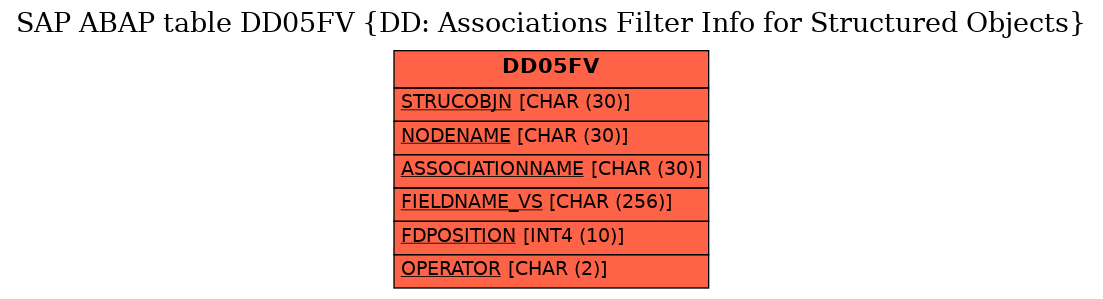 E-R Diagram for table DD05FV (DD: Associations Filter Info for Structured Objects)