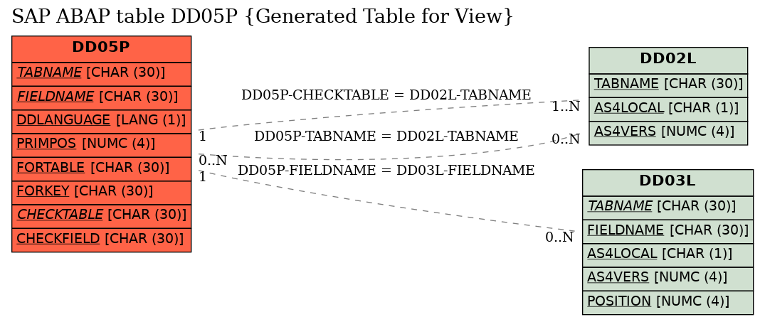 E-R Diagram for table DD05P (Generated Table for View)