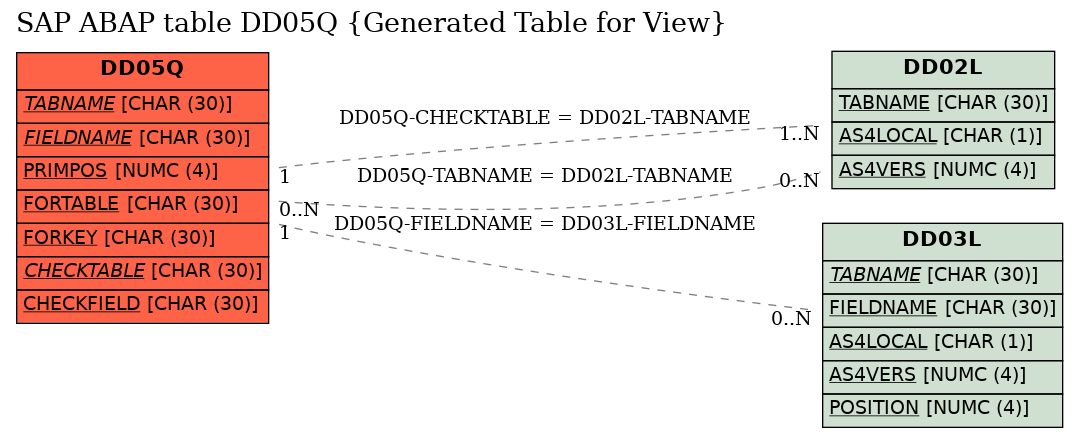 E-R Diagram for table DD05Q (Generated Table for View)