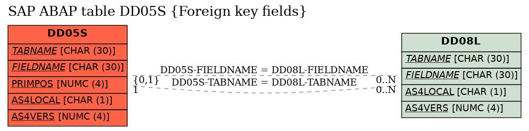 E-R Diagram for table DD05S (Foreign key fields)