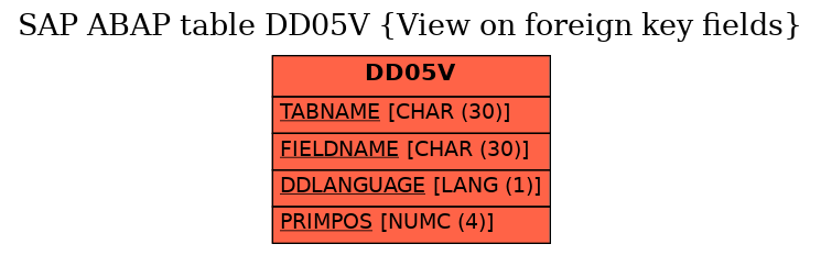 E-R Diagram for table DD05V (View on foreign key fields)