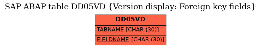 E-R Diagram for table DD05VD (Version display: Foreign key fields)