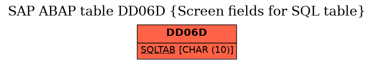 E-R Diagram for table DD06D (Screen fields for SQL table)