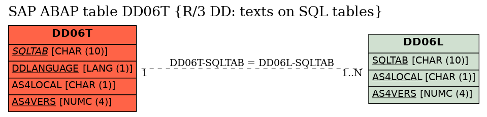 E-R Diagram for table DD06T (R/3 DD: texts on SQL tables)