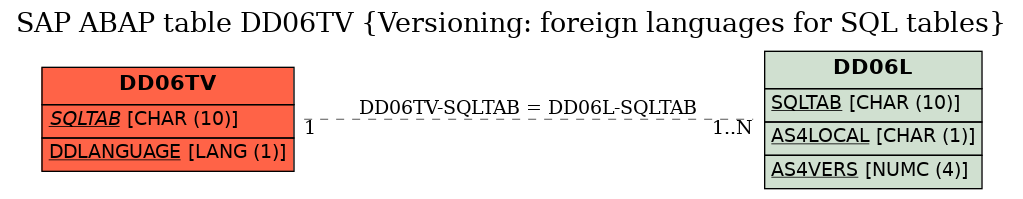 E-R Diagram for table DD06TV (Versioning: foreign languages for SQL tables)