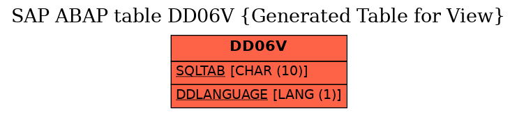 E-R Diagram for table DD06V (Generated Table for View)