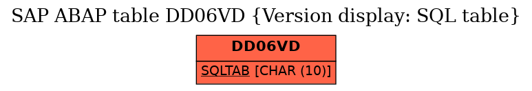 E-R Diagram for table DD06VD (Version display: SQL table)