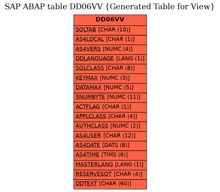 E-R Diagram for table DD06VV (Generated Table for View)