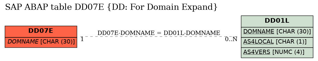 E-R Diagram for table DD07E (DD: For Domain Expand)