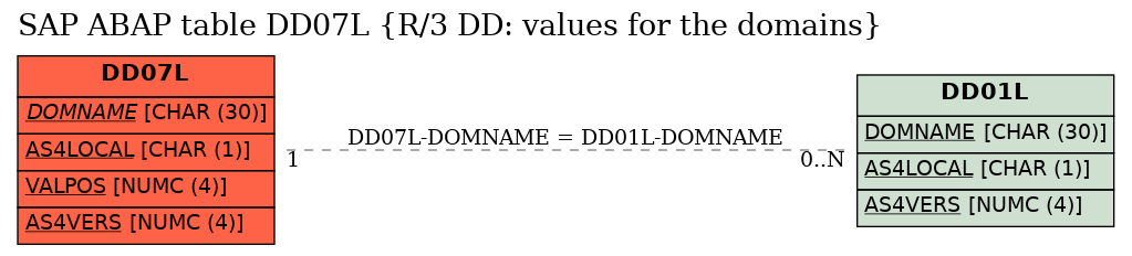 E-R Diagram for table DD07L (R/3 DD: values for the domains)