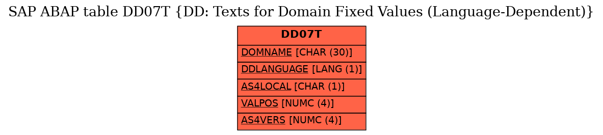 E-R Diagram for table DD07T (DD: Texts for Domain Fixed Values (Language-Dependent))