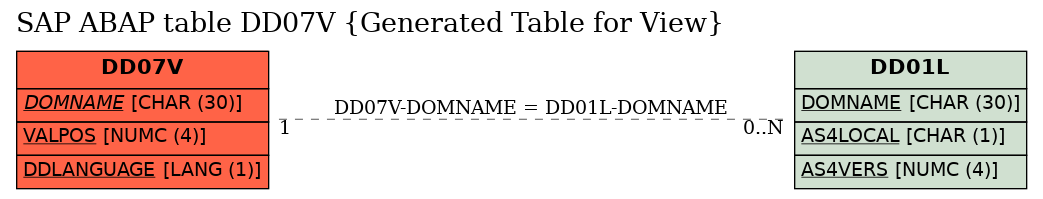 E-R Diagram for table DD07V (Generated Table for View)