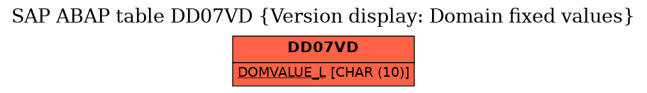 E-R Diagram for table DD07VD (Version display: Domain fixed values)