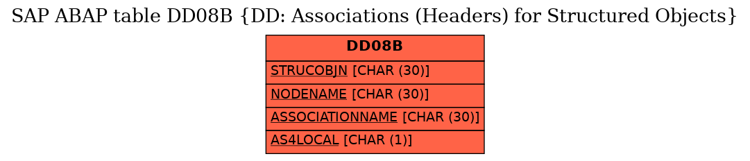 E-R Diagram for table DD08B (DD: Associations (Headers) for Structured Objects)