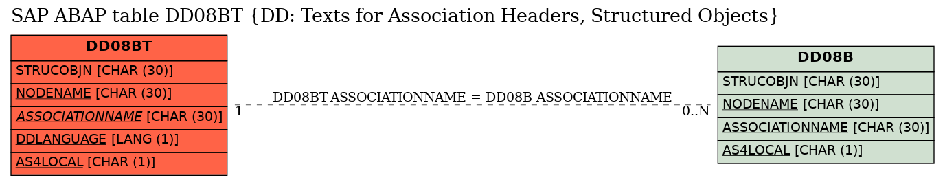 E-R Diagram for table DD08BT (DD: Texts for Association Headers, Structured Objects)