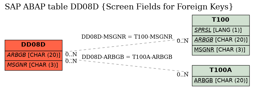 E-R Diagram for table DD08D (Screen Fields for Foreign Keys)