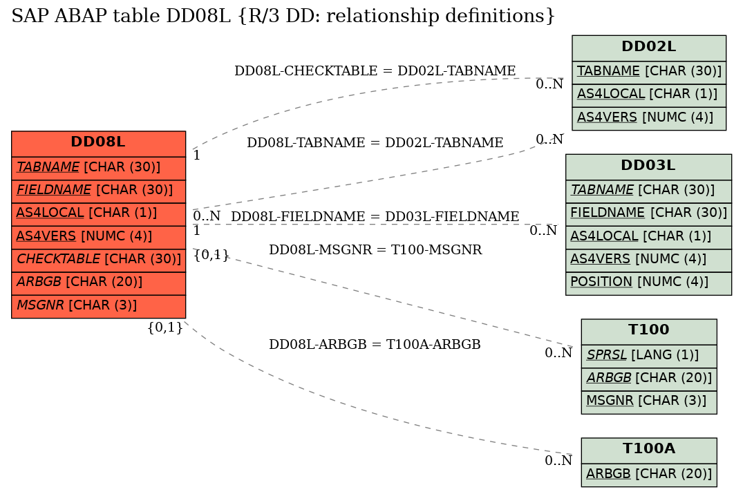 E-R Diagram for table DD08L (R/3 DD: relationship definitions)