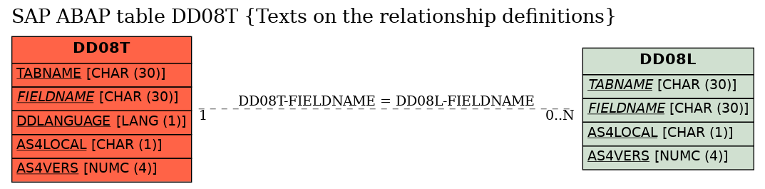 E-R Diagram for table DD08T (Texts on the relationship definitions)