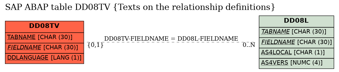 E-R Diagram for table DD08TV (Texts on the relationship definitions)