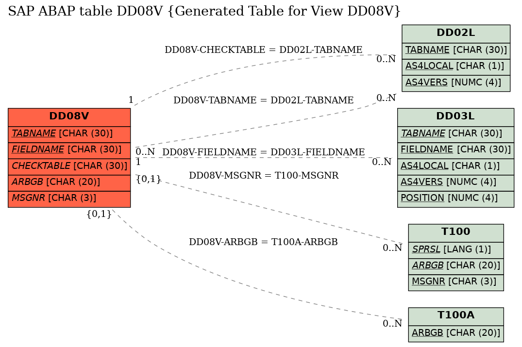 E-R Diagram for table DD08V (Generated Table for View DD08V)