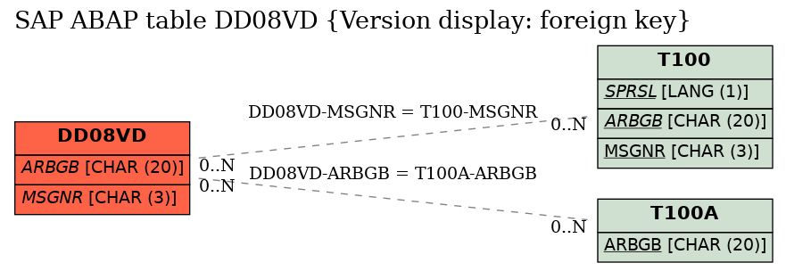 E-R Diagram for table DD08VD (Version display: foreign key)