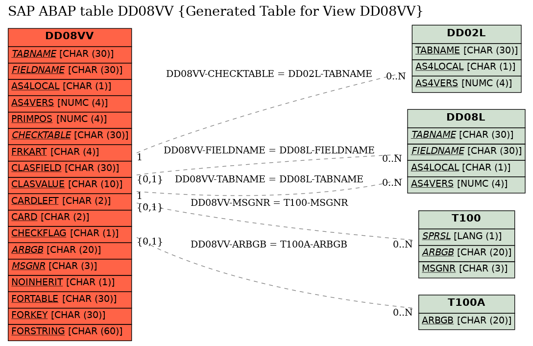 E-R Diagram for table DD08VV (Generated Table for View DD08VV)