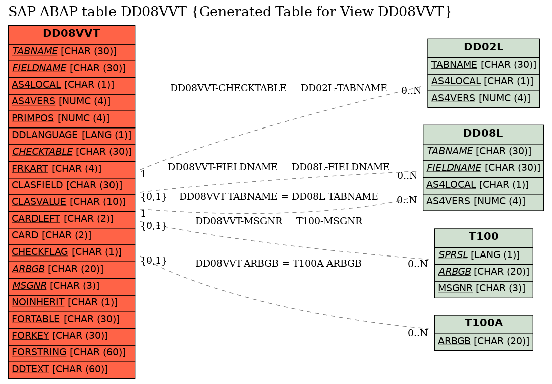E-R Diagram for table DD08VVT (Generated Table for View DD08VVT)