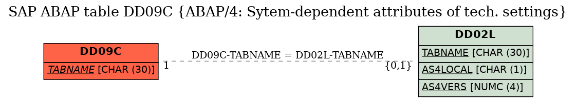 E-R Diagram for table DD09C (ABAP/4: Sytem-dependent attributes of tech. settings)