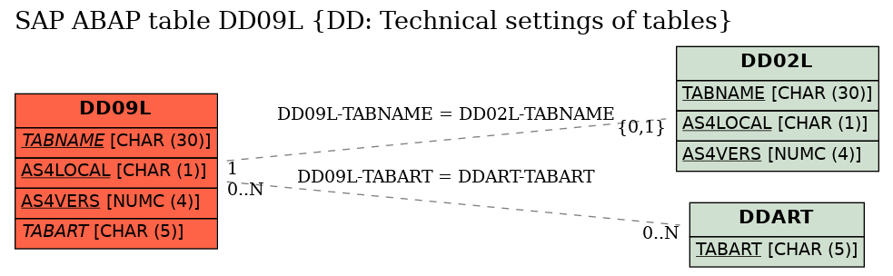 E-R Diagram for table DD09L (DD: Technical settings of tables)