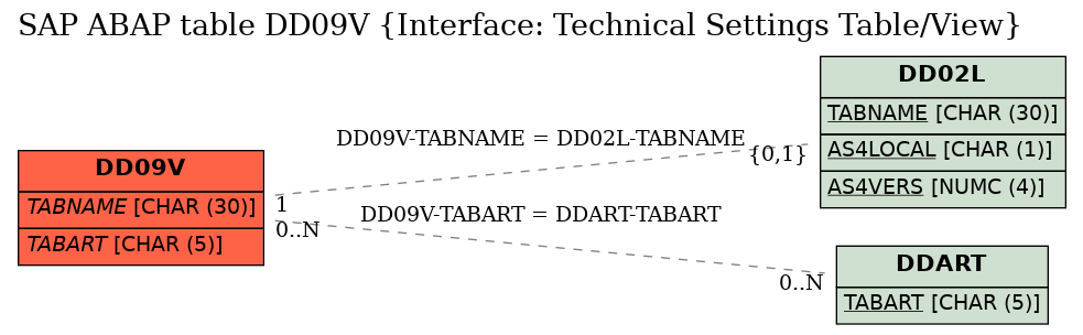 E-R Diagram for table DD09V (Interface: Technical Settings Table/View)