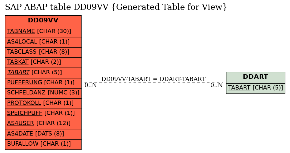 E-R Diagram for table DD09VV (Generated Table for View)