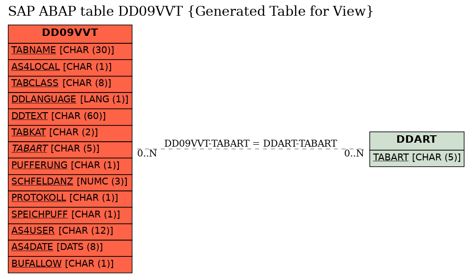 E-R Diagram for table DD09VVT (Generated Table for View)