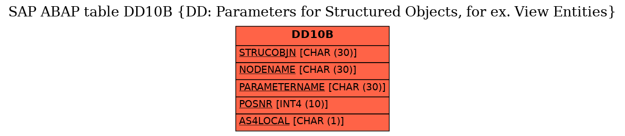 E-R Diagram for table DD10B (DD: Parameters for Structured Objects, for ex. View Entities)