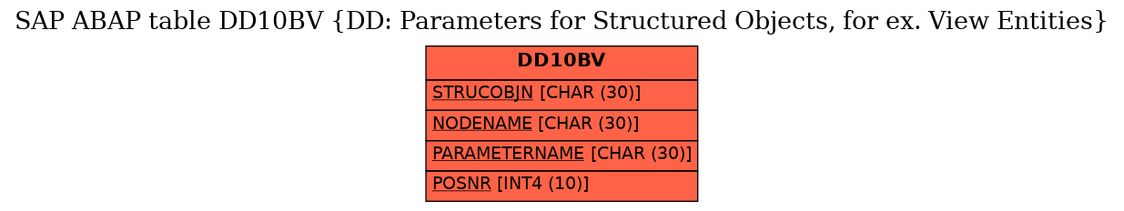 E-R Diagram for table DD10BV (DD: Parameters for Structured Objects, for ex. View Entities)