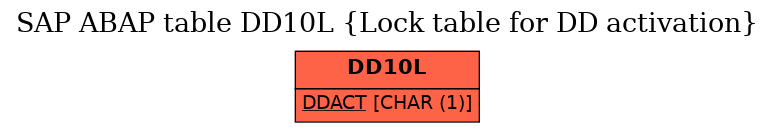 E-R Diagram for table DD10L (Lock table for DD activation)