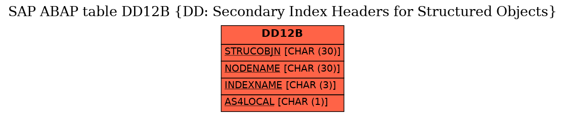 E-R Diagram for table DD12B (DD: Secondary Index Headers for Structured Objects)