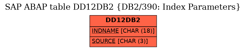 E-R Diagram for table DD12DB2 (DB2/390: Index Parameters)