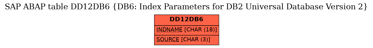 E-R Diagram for table DD12DB6 (DB6: Index Parameters for DB2 Universal Database Version 2)