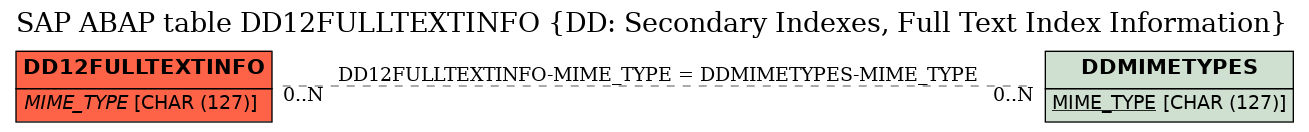 E-R Diagram for table DD12FULLTEXTINFO (DD: Secondary Indexes, Full Text Index Information)