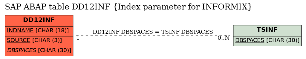 E-R Diagram for table DD12INF (Index parameter for INFORMIX)
