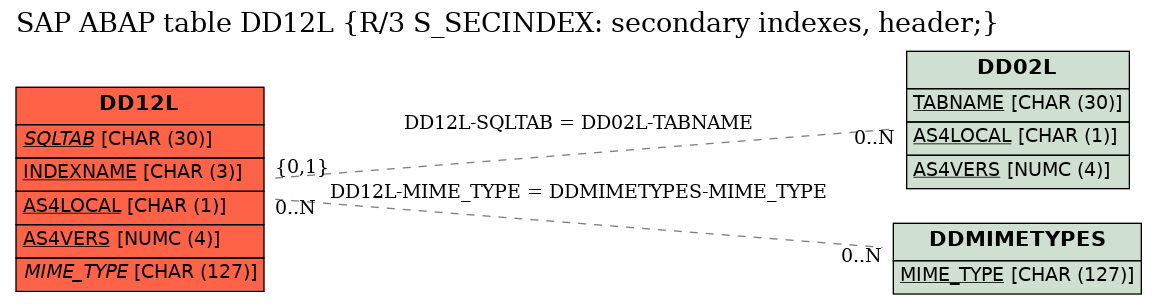 E-R Diagram for table DD12L (R/3 S_SECINDEX: secondary indexes, header;)