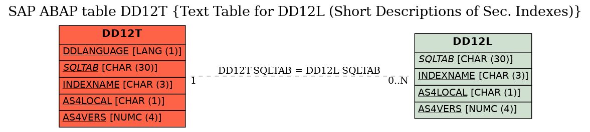 E-R Diagram for table DD12T (Text Table for DD12L (Short Descriptions of Sec. Indexes))