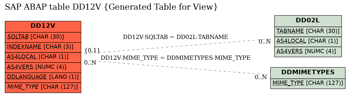 E-R Diagram for table DD12V (Generated Table for View)