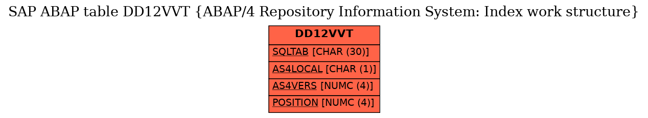 E-R Diagram for table DD12VVT (ABAP/4 Repository Information System: Index work structure)