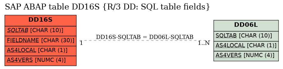 E-R Diagram for table DD16S (R/3 DD: SQL table fields)