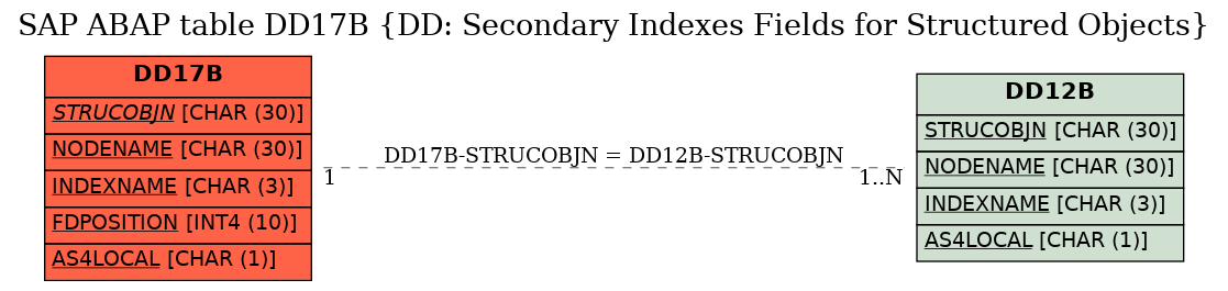 E-R Diagram for table DD17B (DD: Secondary Indexes Fields for Structured Objects)